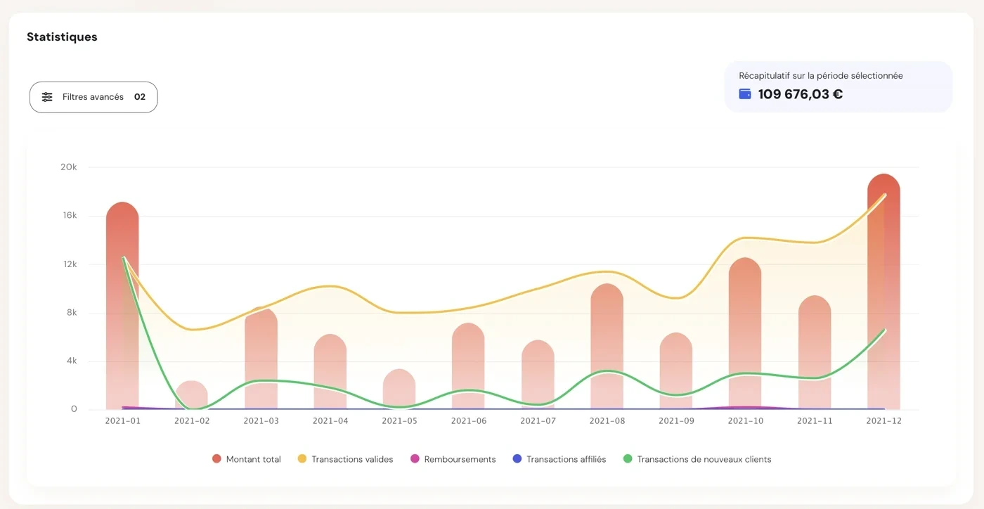 Statistiques de ventes 2021&nbsp;: 109 676,03 €